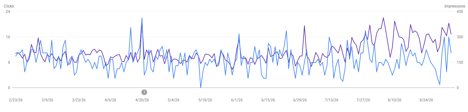 Google Search Console chart: Storex: a sustained presence through a migration